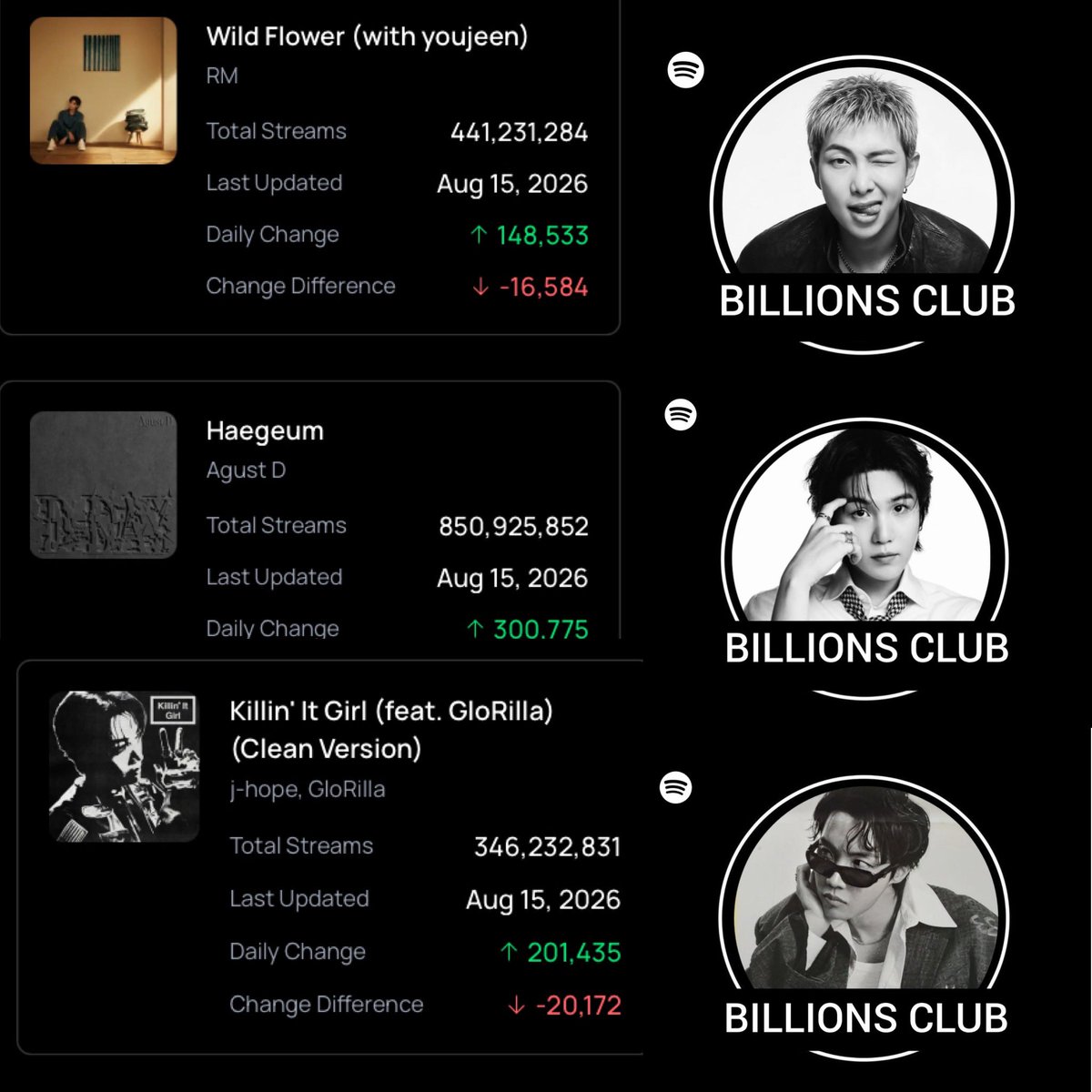 sugamihoney's tweet photo. ya tenemos 4/7 miembros con su respectiva placa de 1 BILLON, solamente queda la rapline. RECUERDEN QUE TENEMOS WILD FLOWER, KILLIN IT GIRL Y HAEGEUM COMO FOCUS RUMBO A DICHA CIFRA 😭🙏🏻

• WF: 441M
• HG: 850M
• KIG: 346M

LAS REALES, SIGAMOS APOYANDO, les paso una playlist 👇🏻
🔗 https://t.co/FZUvhIADU0

RAPLINE BTS TO 1B
RAP LINE TO 1B
#RapLineTo1B