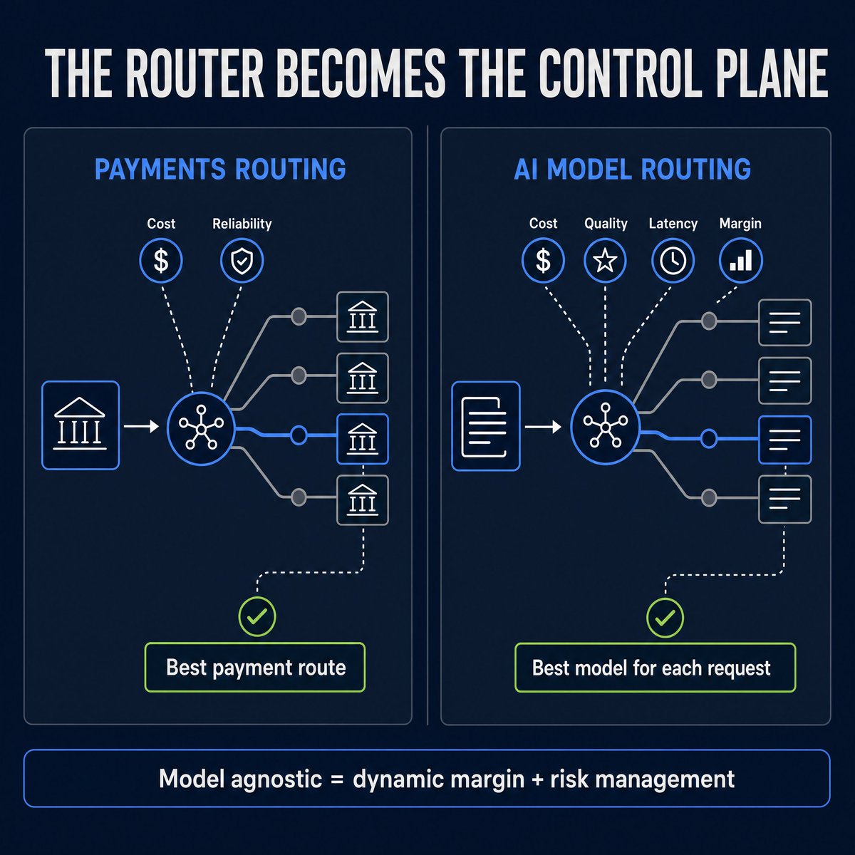 LamTGlobal's tweet photo. The recent @stripe's acquisition of @OpenRouter is more interesting than “payments company buys AI gateway.”

AI apps will increasingly choose models the way payments businesses choose payment routes: not by loyalty to one provider, but by a policy such as, “Keep response time under 2 seconds, quality above this threshold, and gross margin above 60%.”

The router then decides which model gets each request.

“Model agnostic” stops being a developer preference. It becomes dynamic margin and risk management. The winning AI infrastructure may be the control plane, not the model.