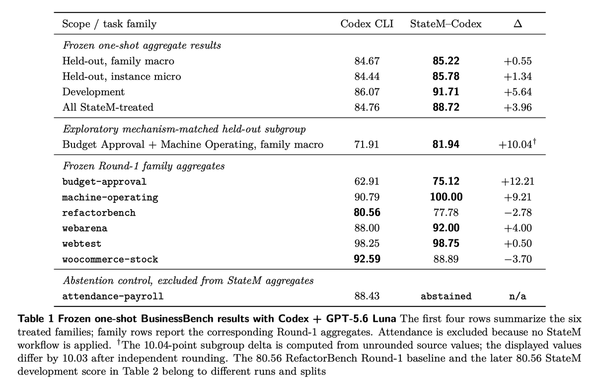 henryqin1997's tweet photo. As Terminal-Bench 2.1 doesn't has a developing set and test set split, we further test it on a BusinessBench with manually splitting instances.

The result is suggesting: harness scaling is generalizable, while the generalization follows mechanism match. 

We thank @Richard91316073 and Mengxuan Wu for discussion. We main authors have been thinking about this idea for years. Stay tuned.🥳[8/8]🧵