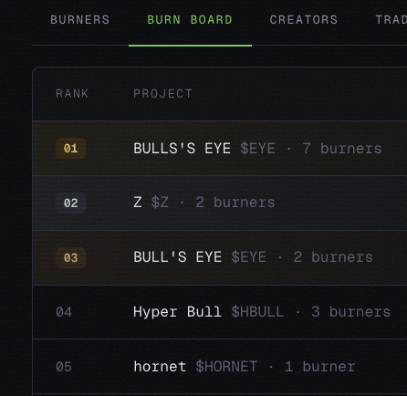 hornetdotfun's tweet photo. $HORNET #5 on the Ansem burn leaderboard. More soon

https://t.co/VXXjI7p2lu https://t.co/NqpYxUol1s