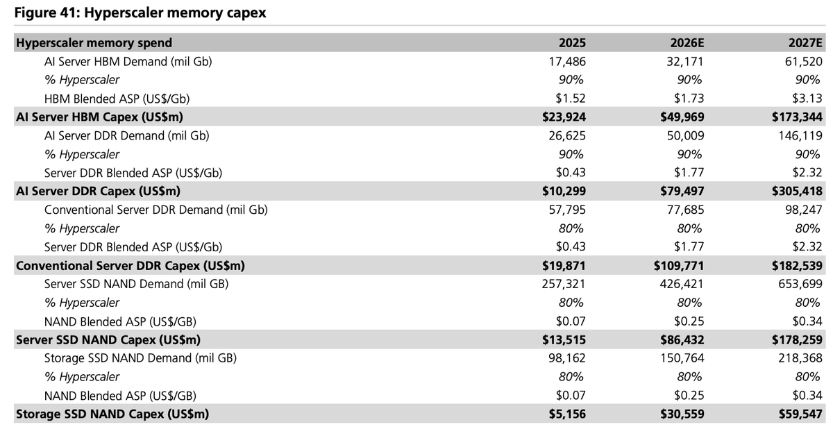 pequityresearch's tweet photo. UBS: Memory

A good reminder of how expensive memory is getting and how much more spending is coming...

$MU $DRAM $SKHY $SNDK $EWY