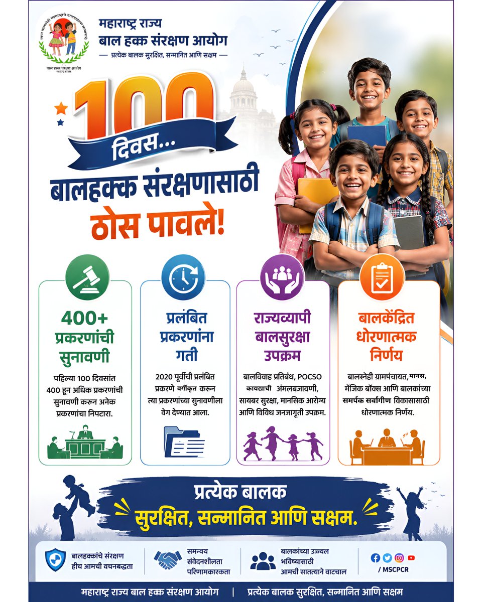 MSCPCR_MH's tweet photo. 100दिवस… बालहक्क संरक्षणासाठी ठोस पावले! 💯

महाराष्ट्र राज्य बाल हक्क संरक्षण आयोगाच्या पहिल्या 100 दिवसांत बालहक्क, बालसुरक्षा, न्यायप्रक्रिया, मानसिक आरोग्य, बालस्नेही ग्रामपंचायत आणि POCSO कायद्याच्या प्रभावी अंमलबजावणीसाठी ठोस उपक्रम राबविण्यात आले.
#MSCPCR #ChildRights https://t.co/STLBnVp9pk