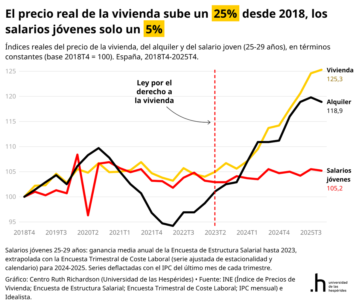 SantiCalvo_Eco's tweet photo. Basta con repasar algunos gráficos para apreciar que la brecha generacional existe, y sin necesidad de comparar la situación de los jóvenes con los pensionistas:

-El precio real de la vivienda sube un 25% desde 2018 y el alquiler real un 19%, con salarios reales de los jóvenes de 25 a 29 años creciendo un 5%.
-El gasto real de un hogar joven sube un 16% en vivienda y suministros desde 2018, y se hunde un 32% en transporte y un 16% en restaurantes y hoteles.
-La cuota de los jóvenes de 18 a 35 años en la compra de vivienda cae del 41% al 22% desde 2007, con un peso poblacional que baja mucho menos, del 25% al 18%.

Estas series salen de datos oficiales del INE y del Banco de España, sin necesidad de que ningún influencer hable de brecha generacional. 

Luego ya podemos hablar de cómo, poco a poco, el presupuesto público se orienta cada vez más hacia las transferencias de renta a los mayores y cada vez menos hacia la inversión que necesitarían los que vienen detrás.
