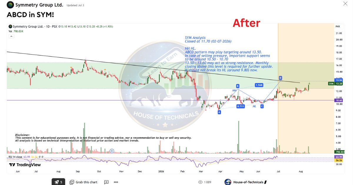 LearnWith_isbah's tweet photo. SYM
Before & After
#SYM #PSX #PakistanStockExchange #KSE100 #StockMarket #PSXStocks #TechnicalAnalysis #PriceAction #Trading #Stocks #StockMarketPakistan #PSXAnalysis #TradingSignals #TrueTechnicals #HouseOfTechnicals #Alhamdulillah https://t.co/y4SKCw4iZT