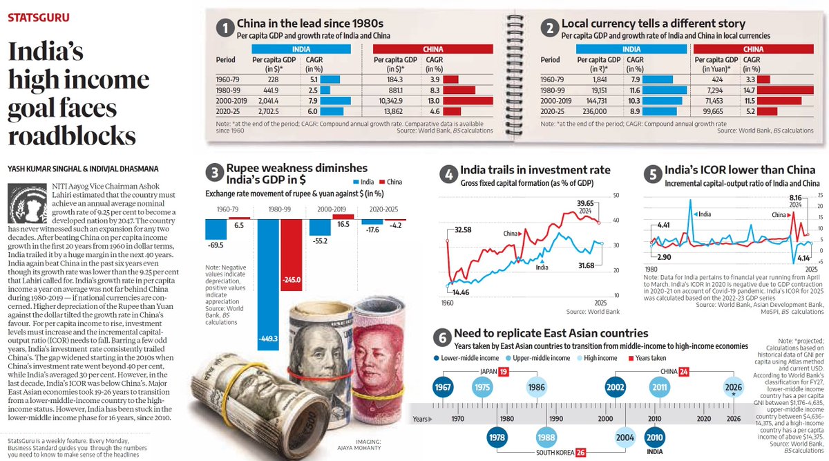 sandeep_PT's tweet photo. India's journey to a high-income nation

(1) From lower-middle to high-income 
Japan took 19 years; South Korea 26 years; China: 24 years, but India after 16 years is still in lower-middle income bracket (since 2010)
(2) The transition is not guaranteed
The experience of Japan, South Korea and China shows that consistent reforms, investment and productivity gains are key.
(3) Currency weakness reduces India’s income when measured in dollars, so stronger productivity and economic fundamentals matter.
(4) Higher investment is essential, especially in infrastructure, manufacturing, technology and productive capacity.
(5) India needs faster and sustained growth to steadily raise per-capita income and move towards high-income status. 

Higher-income status is not our destiny. It has to be earned.