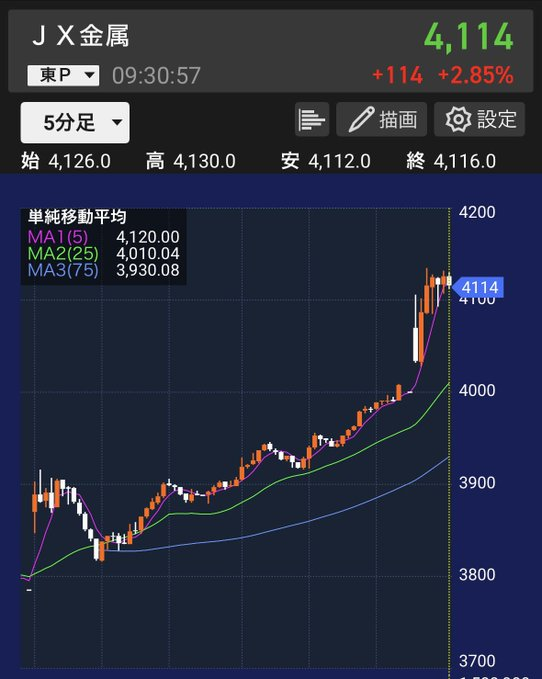 G_ONCE324's tweet photo. 【朗報】‼️
なんと、フジクラさんのいきおいがすごい…！半導体・関連株、またしても急上昇ロケット発射

・フジクラ：+4.46% (6,349円)
・ＪＸ金属：+2.85% (4,114円)
・キオクシア：-0.36% (61,620円)

🥇かなり強い…↓↓
火山級の爆発力 https://t.co/JU61DiToQr
