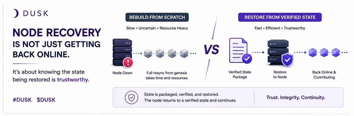 Mariaa5xz's tweet photo. I used to think node recovery was just a restart followed by a full resync.After looking deeper into how @DuskFoundation handles recovery, I realized the bigger question isn't speed—it's trust.Instead of rebuilding , state can be packaged, verified, and then restored. $DUSK #dusk https://t.co/5NLOmvwOcr