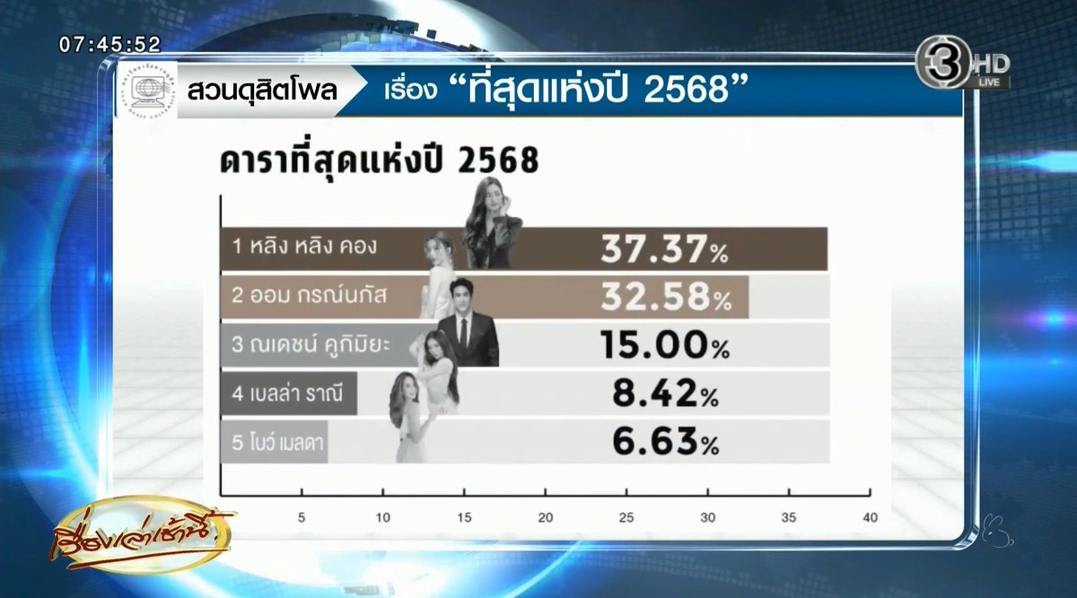 LuiZethLuiZa's tweet photo. ขอเพิ่มเติมนอกจากเรื่องพรีเซ็นเตอร์มากมายกับอิมแพคสามรอบ หลิงออมยังมีอย่างอื่นอีกเพียบ แต่แฟนคลับไม่ค่อยได้พูดถึงเพราะคิดว่าเป็นเรื่องปกติสามัญที่สามารถพบเจอได้บ่อย ๆ เหมือนการกินข้าวเช้า เช่นการเป็นแขกพิเศษเรื่องเล่าเช้านี้ที่สรยุทธเชิญด้วยตัวเอง (บ่อย ๆ )

และหลายคนอาจลืมไปแล้วว่าหลิงออมเพิ่งได้ท็อปทูดาราที่สุดแห่งปี 2568 ของสวนดุสิตโพลนะคะ  (โพลที่ติดยากที่สุดและต้องดังจริงมีกระแสจริงเท่านั้น โพลปีนี้ไม่แยกเพศด้วยน้า) 🥰

เรื่องอื่น ๆ เช่น
- หลิงออมมีสนาม Girls cup กับเพื่อน ๆ ช่องสามให้วิ่งเล่นเป็นของตัวเอง
- หลิงออมมีงานบอลช่องสามให้ไปออก ได้ขึ้นโชว์ด้วยนะ ปีล่าสุดแสตนสามบ้านรวมกันใหญ่ที่สุดในสนามเลยคับป๋ม
- หลิงออมมีซีรีส์ปีละเรื่องแบบที่ไม่ต้องรอนายทุนชูส เพราะต้นสังกัดอย่าง bec เป็นนายทุนอยู่แล้ว (แม้งบจะจุ๋มจิ๋มก็ตาม 😒)
- ซีรีส์หลิงออมได้เวลาออกอากาศวันศุกร์สองทุ่มครึ่งช่องสามโดยอัตโนมัติ ไม่ต้องลุ้น ไม่ต้องรอ ตัดต่อเสร็จออนได้เลย
- เน็ตฟลิกซ์ซื้อซีรีส์จีแอลทุกเรื่องของหลิงออม (คือมันไม่ใช่ว่าใครจะอยากลงก็ลงได้เลยนะพวกแพลตฟอร์ม มันยากอยู่เด้อ)
- เพิ่งเดบิ้วต์คู่ได้ไม่กี่ปีแต่มีซีรีส์รวมกันทั้งหมด 34 ตอน
- เพียงเธออีพีหนึ่งมีโฆษณาเปิดตัว 86 ตัว (โฆษณา = เงิน)
- หลิงออมเป็นนางเอกซีรีส์จีแอลที่ดังที่สุดในไทยอย่างเพียงเธอ พี่ตะวันไอร่าน่ะ 😓 (ดีไม่ดีไม่รู้ แต่อย่างน้อยก็ดังมาก)
- เพียงเธอไฟนอลอีพีมียอดเทรนด์สูงที่สุดในไทย (สิบล้านบวก)
- หลิงออมมีทัวร์สี่ภาคเป็นของตัวเอง
- หลิงออมมีแท็กในพันทิป 495 กระทู้ และไม่ได้มีแค่แฟนคลับที่เข้าไปตั้งไปตอบ ชาวบ้านทั่วไปก็เยอะ
- EMV MIV ที่หนึ่งที่สองทุกครั้งที่ไป
- หลิงออมมีฮาร์ททอร์คที่จัดโดยฝ่ายข่าวช่องสาม
- หลิงหลิงมีงานเปิดกลางห้างที่จีน มาเล ที่ไม่ใช่แฟนมีตแต่เป็นงานอีเว้นต์ของลูกค้าจริง ๆ ออมก็มีที่มาเลและห้างแตกทั้งคู่ด้วยขอบคุณค่ะ 
- ทุก live ขายของแบรนด์จีนทั้งหลิงหลิงและออมทำเงินได้อย่างน้อยไม่ต่ำกว่าล้านภายในหนึ่งชั่วโมง (หลายล้าน) (แบรนด์ไทยไม่เปิดยอด)
- หลิงออมเป็นจีแอลที่ขึ้นปกนิตยสารหัวใหญ่ฉบับฟิสิคอลมากที่สุดในไทย
- หลิงออมเป็นจีแอลที่มียอดผู้ติดตามในเว่ยป๋อสูงที่สุด
- หลิงออมเป็นจีแอลมีฐานแฟนคลับในไทยสูงที่สุด (ดูจากยอดเวลาเทรนด์งาน)
- หลิงออมเคยวิ่งงานเค้าท์ดาวสองที่ในคืนสิ้นปี
- หลิงออมเป็นหนึ่งในดาราที่ต้องตอบคำถามสื่อเยอะมาก ๆ ในหนึ่งปี (อีเว้นเยอะ)

เกือบทุกอย่างในนี้ดูเหมือนเป็นเรื่องธรรมดาของเมน คนในด้อมชินก็ไม่ได้รู้สึกว่าพิเศษยังไง แต่ความจริงก็มีแค่หลิงออมเท่านั้นที่อยู่ตรงจุดนั้น 

แต่สิ่งที่ต้องแลกมาคือพริวิลเลจของการถูกกดถูกด่าเฮทเทรนด์เสรีจากทุกสารทิศเกือบทุกวัน ขอบคุณสังคม 🙇‍♀️