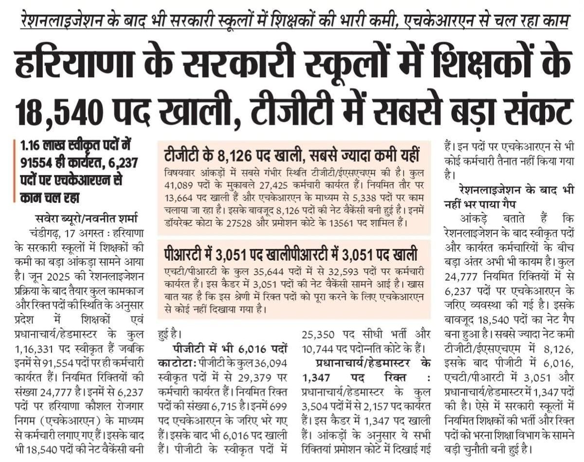sweetyadav67's tweet photo. 🚨हरियाणा शिक्षक भर्ती को लेकर बड़ा अपडेट!

📢सरकारी स्कूलों में 18,540 पद खाली

👩‍🏫 TGT: 8,126 पद
📚 PGT: 6,016 पद
🏫 PRT: 3,051 पद
🎓प्रधानाचार्य/हेडमास्टर:1,347 पद

⚠️रीजनलाइजेशन के बाद भी बड़ी संख्या में पद खाली।

#HaryanaJobs #TeacherRecruitment #TGT #PGT #PRT #SarkariNaukri https://t.co/AglGEFadRN