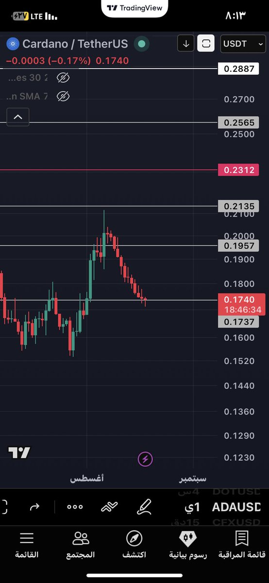 3030_hj's tweet photo. Ada 
الي حاب يشتري الهدف الاول الخط الاحمر وهذي نسبة الارباح

#تداول #BTC #عملات_رقمية  #العملات_الرقمية  #العملات_الرقميه #عملات_رقميه #Binance       #Bitcoin #sol https://t.co/IeCa9cvbMC
