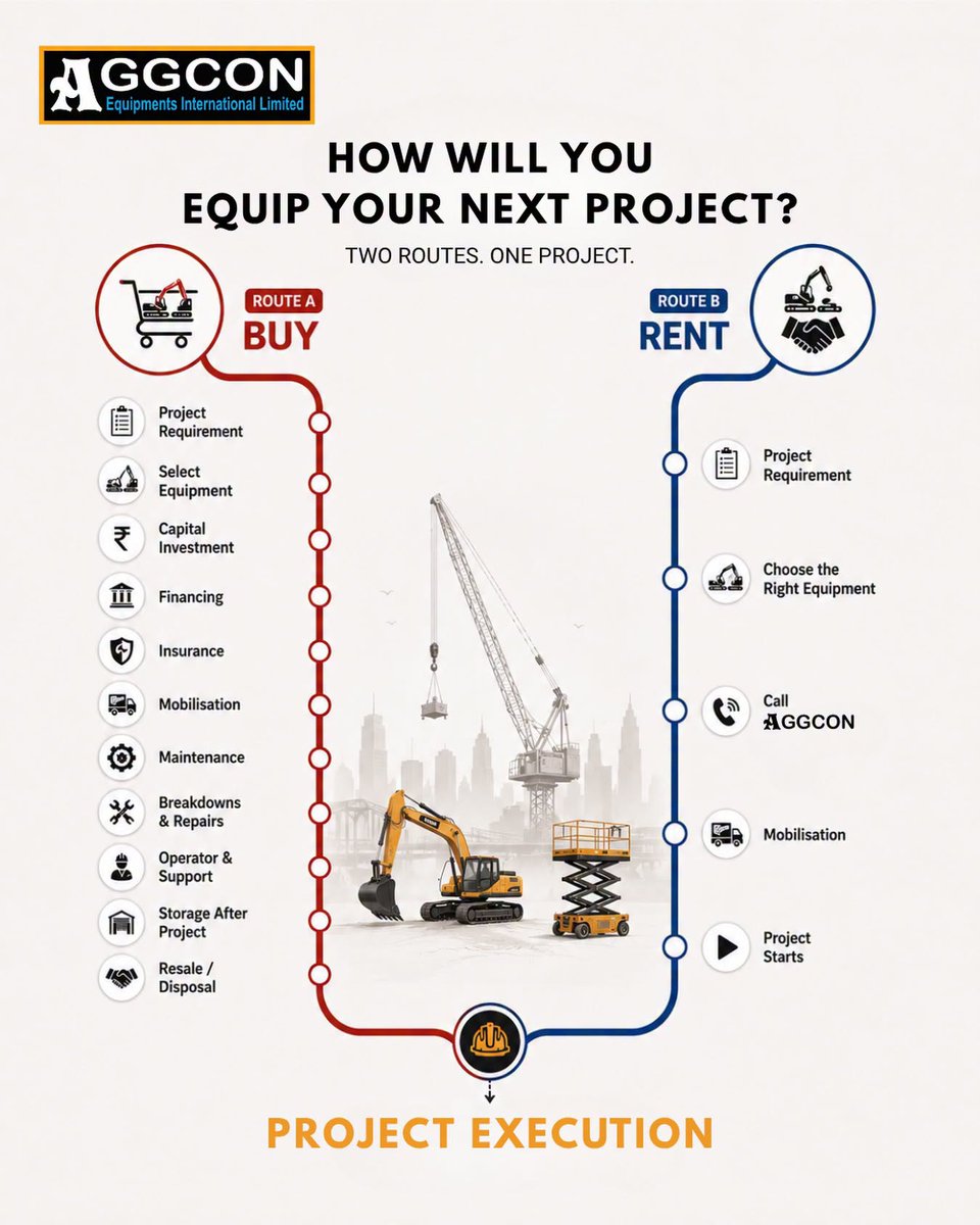 AGGCONEQUIPMENT's tweet photo. The right equipment is only part of the solution.
At AGGCON, we make sure the experience around it is just as exceptional.

#Infrastructure #Sustainability #ConstructionEquipment #EquipmentRental #BuildingIndia https://t.co/wGDmbDuRjO
