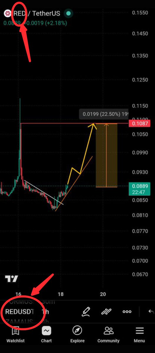 AadXCrypto's tweet photo. Sorry 😔 for this mistyped 
The chart analysis i shared is $RED not for $RIF.
I'm really sorry if someone lost his money for this typo error. 
You can watch this is the chart of #RED not #RIF 
However if someone entered by looking at chart our all TPs smashed with in 1 Hour. https://t.co/jMPz64UXFb