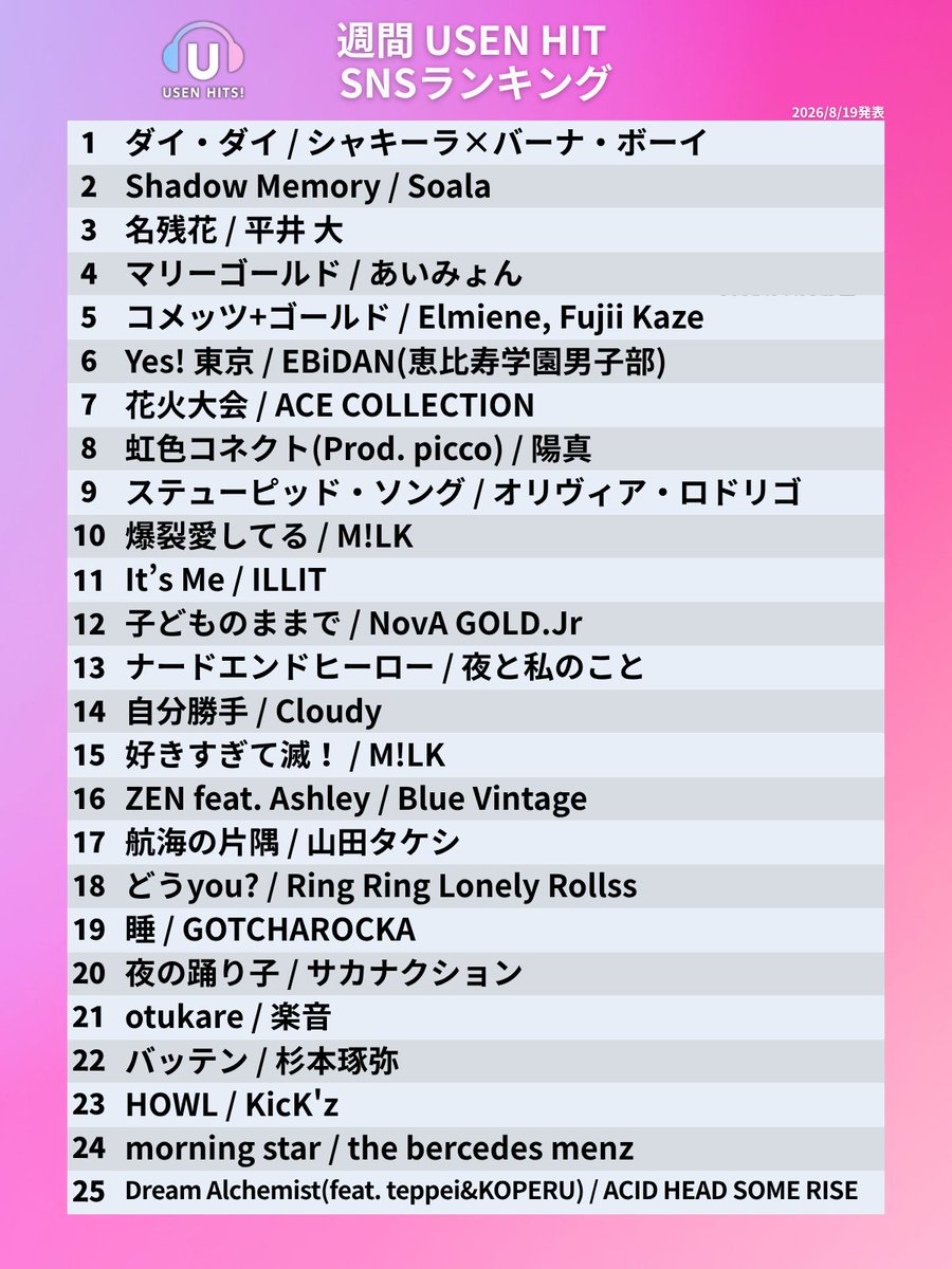 USEN_HITS's tweet photo. 今週のUSEN HIT SNS ランキング 発表！🔔

オンエアは8/22からスタート📢