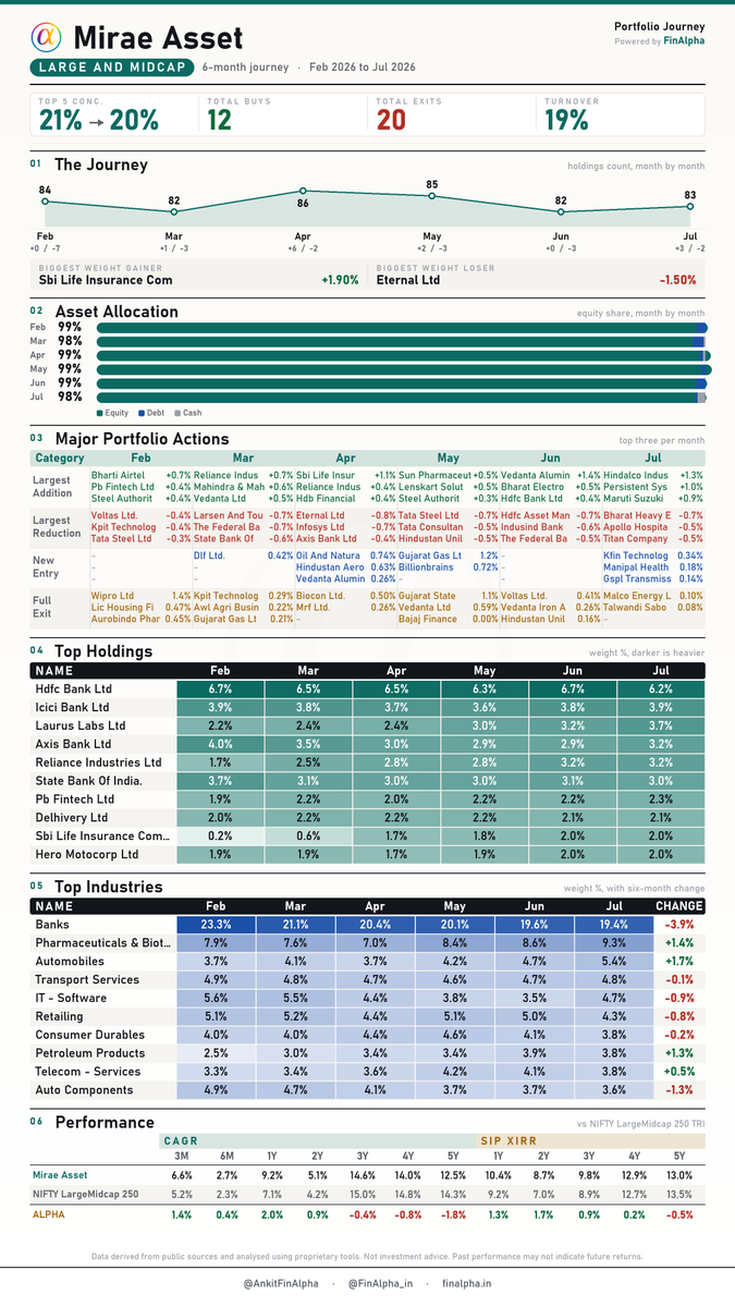 AnkitFinAlpha's tweet photo. #Mirae Asset Large & Midcap 6 month journey - #FinAlpha1Pager
Once a stellar top performer that went through its fair share of ups and downs, the fund is showing signs of a short-term turnaround ! @mohanty_swarup
🔹 Sector Allocation & Key Shifts:
• Automobiles saw strong accumulation, jumping by ⬆️ 1.7%.
• Pharmaceuticals & Biotec experienced steady buying, increasing by ⬆️ 1.4%.
• Petroleum Products also expanded, up by ⬆️ 1.3%.
• Banks faced the largest reduction, dropping by 🔻 3.9%.
• Auto Components and IT - Software were trimmed by 🔻 1.3% and 🔻 0.9% respectively.
🔹 Portfolio Action:
• The fund maintains a controlled 19% turnover.
• It recorded 12 total buys and 20 complete exits, slightly trimming the overall stock count from 84 down to 83.
🔹 CAGR vs NIFTY LargeMidcap 250 TRI:
• ⬆️ Strong short-term recovery, delivering an alpha of 1.4% over 3 months, 0.4% over 6 months, and 2.0% over 1 year.
• 🔻 Long-term performance still reflects past struggles, with a negative alpha of -0.4% over 3 years and -1.8% over 5 years.
• Be sure to check the attached image for a detailed look at the SIP XIRR metrics!
#MiraeAsset #LargeAndMidcap #MutualFunds