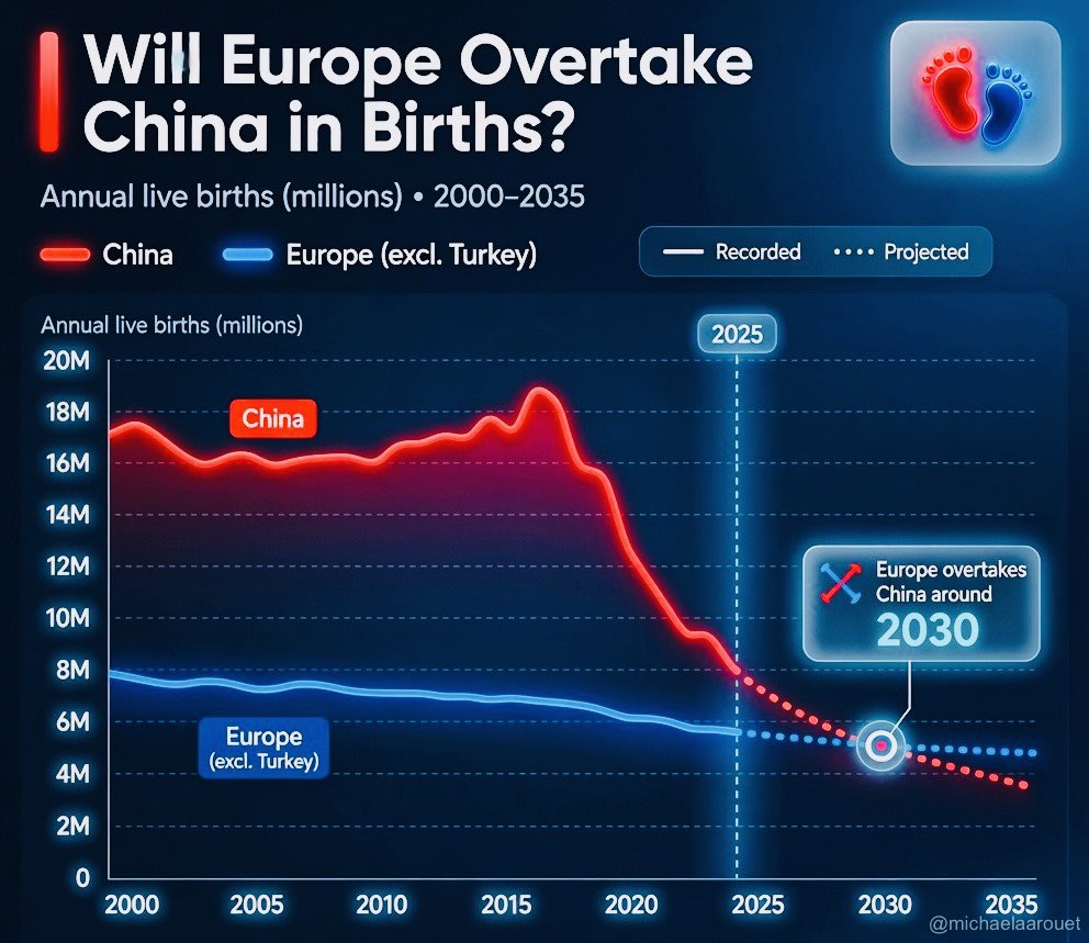 MichaelAArouet's tweet photo. China doesn’t face a demographic crisis, it faces a demographic collapse.

Rampant youth unemployment and unaffordable real estate make it difficult for young people to start a family.

But the vacant illuminated skyscrapers look nice. https://t.co/TLWUhnmP5s