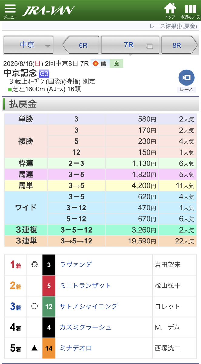 toru_0903's tweet photo. 中京7R 的中報告🎯
◎ラヴァンダ（2人気）1着🥇
単勝5.8倍🎊

ここは単勝のみですが最低限の的中🎯
夏競馬は好調が続いているので、これをどこまで伸ばせるかですね！ https://t.co/uRYa0GRNOZ