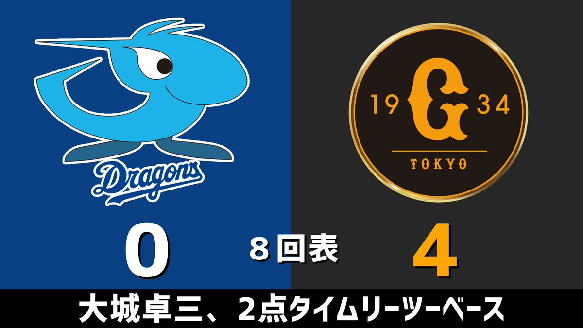 gnomotoke's tweet photo. セ・リーグ公式戦 中日vs.巨人 2026.08.16
8回表 大城卓三、2点タイムリーツーベース

中日ドラゴンズ、4点ビハインドです #dragons #中日ドラゴンズ

【全打席結果はこちらから】
⇒ https://t.co/Vqy3VNrYhe https://t.co/7TDFeW0Hb3