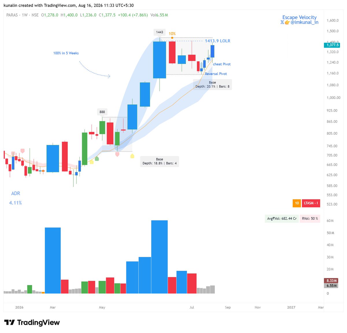 imkunal_in's tweet photo. #ChartNotes 002
#PARAS
In trading, few things matter the most: What to buy, when to buy, how much to buy, and when to sell.
Today, focusing on the first two.
Full credit to Davinder Khurana @iDavinderK for teaching these concepts and, more importantly, the thought process behind them.
The core idea of momentum trading is simple: look for stocks with high demand, urgency, and low supply.
Paras is a good example.
A 100% move in 5 weeks signals strong demand and urgency, what we call a Lockout Rally.
After that expansion, the stock entered an 8 week base with ~20.1% depth. The LHS was volatile, but the RHS has started tightening, making it a healthy base with clean promotion from the 888 base.
Now comes the important part: where to enter?
On the daily chart, two key entries stand out:
Reversal Pivot: Early entry near the bottom of the base as selling dries up. Best R:R, but higher risk.
Low Cheat Pivot: Later entry around the 10/20 EMA band, with some base risk already resolved.
Volume is the clue. As the base matures, shrinking volume and tighter price action suggest supply is drying up.
Then comes Line of Least Resistance (LOLR).
Look left. Fewer trapped buyers above = less overhead supply = cleaner path.
For Paras, ~1413.9 is an important level to watch. A strong volume breakout could open a cleaner path towards 1443.
No pattern guarantees an upside move. Trading is about probabilities.
The goal is simple: understand demand, supply and structure, then put the odds in your favour.
#ChartNotes #Stocomotive #EscapeVelocity #PARAS