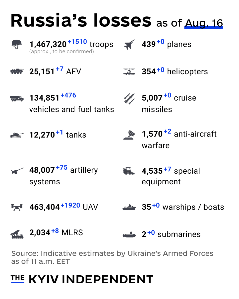 KyivIndependent's tweet photo. These are the indicative estimates of Russia’s combat losses as of Aug.16, according to the Armed Forces of Ukraine. https://t.co/5kPcNgGaCG