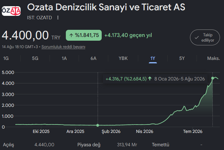 cekdefterii's tweet photo. MSCI uyarısının tek işlediği hisse senedi Destek Finans oldu sanırım. OZATD ralli yapıyor, yeni halka arz olup piyasa değeri 300 milyar lirayı aşmış.

Ford Otosan'ın piyasa işlem değeri 300 milyar TL'nin altında mesela. Sermaye, büyük şirketlerden çıkıp küçük şirketlere giriyor. Ponzi ağı kurulup yatırımcı da göçüğün altında bırakılıyor. 

Vişne Madencilik ve Emkel üzerinde sonucu daha hızlı ve sarsıcı gördük. Fonlara katılanların tuzu kuru, gerçek yatırımcılık bu mu orası tartışılır ve bu işin ne zaman son bulacağına nasıl şahit olacağız merak ediyorum.

Borsa İstanbul üzerinde bu mevduat faizi alternatifi varken elde satmadan hisse bulundurma süresi de çok kısalırken bu hisse senetlerinde ne var bu kadar? Bunları savunan insanlar var ya! Kontr mesela, o kadar taban yaptı yakın zamanda. Kimse payını satamadı işleme kapandığı için. Tavan hareketi yaparken de kimse alamadı. Hep iş bitince aldırıyorlar küçük yatırımcıya.