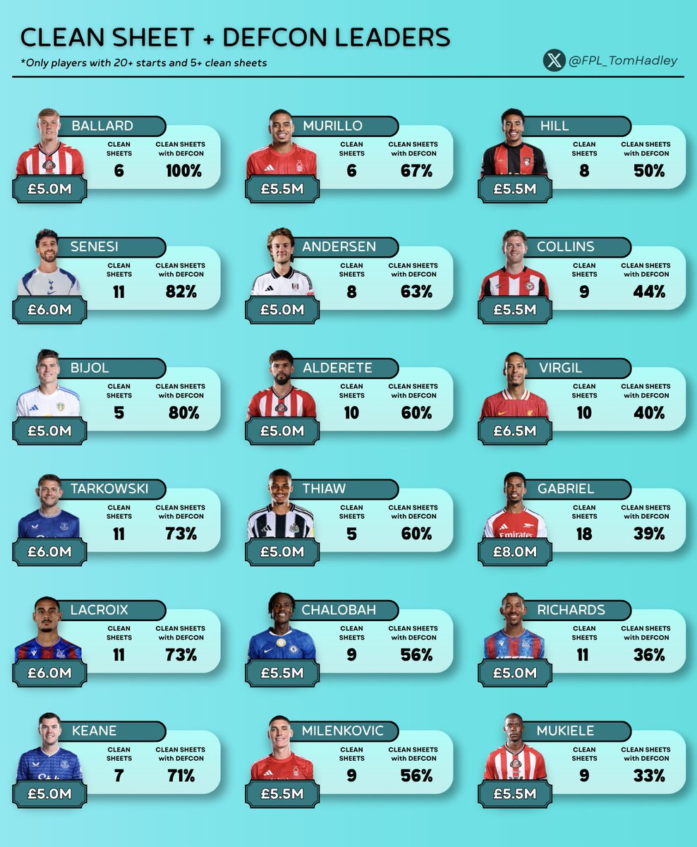 FPL_TomHadley's tweet photo. 👉🏻 Defenders who hit DEFCON whilst keeping a clean sheet

One of the more underrated considerations for players. 

Some players may rarely actually hit DEFCON in the games where they defend the strongest, as you’d naturally expect.

Ballard + Bijol again ticking a lot of boxes. They racked up the DEFCON quite regularly even when keeping clean sheets!

The ones to watch for me are the Forest assets. We all know how amazing they would have been for DEFCON the year before last! 

If they improve defensively under Glasner then we could be looking at some big DEFCON numbers combined with clean sheets!
