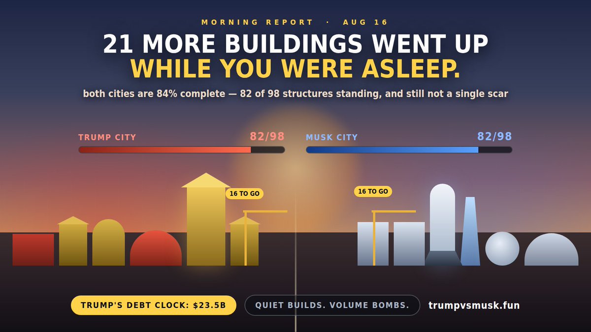 TrumpVsMuskFun's tweet photo. 🌅 MORNING REPORT — 21 more buildings went up while you were asleep.

both cities are now 84% complete. 82 of 98 structures standing on each side. 16 to go.

🏗️ overnight the crews finished streets, power and another block of residential towers — TRUMP SUITES and TESLA LOFTS are rising right now
📉 Trump's debt clock: $ 23.5B. he's building the whole thing on credit while Musk pays cash out of a trillion-dollar treasury
🧱 still not a single scar on either skyline. six days of war and nobody has landed a hit big enough to burn a building
that's the trade-off nobody expected: peace builds the most beautiful city, and the moment real volume shows up, the front row starts falling.
16 buildings left. what does a finished city look like? 👀

⚔️ https://t.co/jba17tBU2T — LIVE 24/7