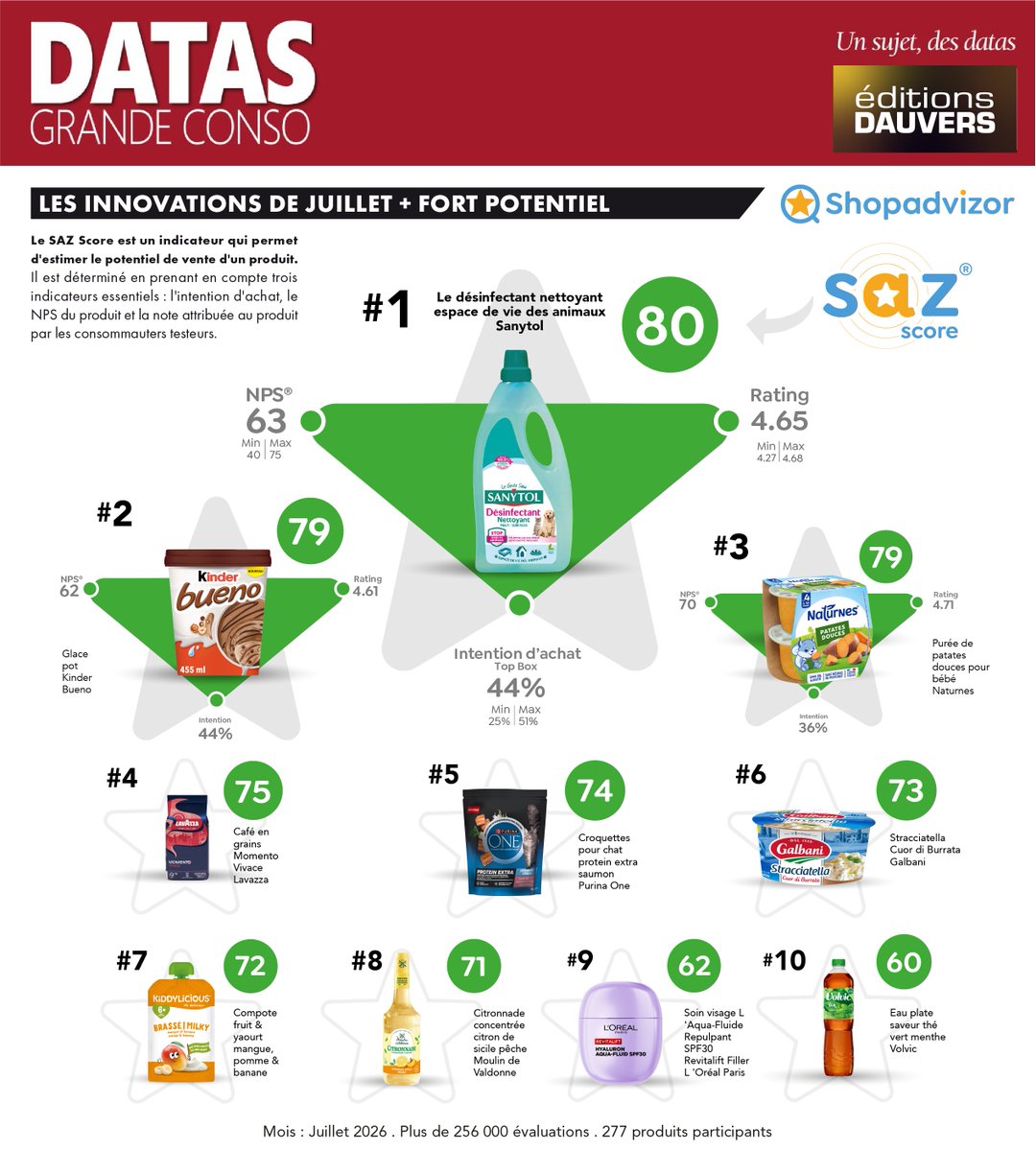 Dauvers70's tweet photo. [ EXCLU ] Quelles sont les innovations (testées en juillet) au + fort potentiel ?

#DATASGRANDECONSO
Ici >> https://t.co/7WTVSNRnlm https://t.co/u5xdeawQtQ