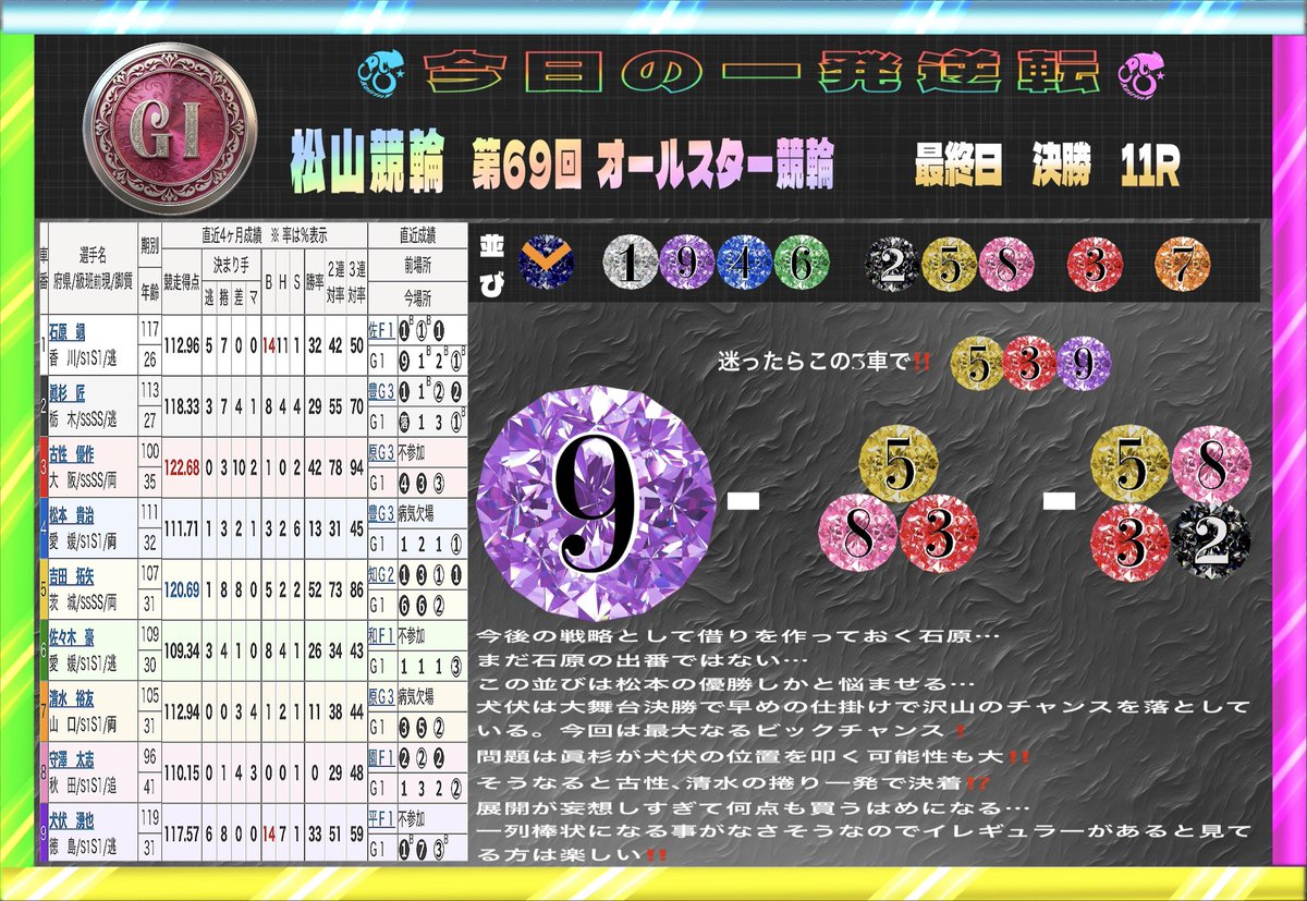 nericochan610's tweet photo. 今日の一発逆転🚴‍♂️

#松山競輪　#オールスター競輪

最終日　決勝11R 20：30発送予定

吉拓の身体も問題なさそう
包まれなければ逆転まである
眞杉の位置と古性の勝負権内の位置取りは概ね
一緒だと思うので面白い🤔

塚、競馬はズタズタでした😢
しかしまだまだ今年の収支はプラス❗️
競輪の万車券は🙌 https://t.co/vFd8hGzCOC