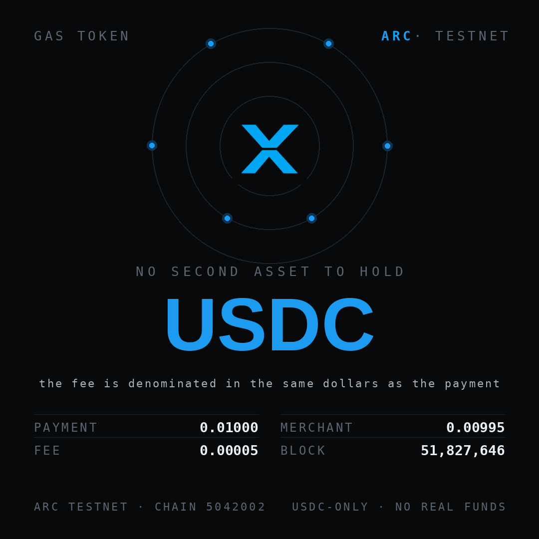 XPayrPay's tweet photo. There's a step in most crypto payment onboardings that has nothing to do with the merchant's business: go get a second asset and hold enough of it.

They came to accept dollars. First they have to take a position in something else and keep a balance topped up so payouts don't stall. Finance calls that treasury work. It's a toll booth demanding its own currency.

On @arc that step is gone. It's a Circle network where @USDC is the native gas — payment, fee and payout are the same dollars. Our agent test settled 0.01000 USDC in, 0.00005 fee, 0.00995 to the merchant, block 51,827,646.

@XPayrPay runs checkout, payouts and agent payments there. Still testnet, USDC-only, no real funds.

Builders: what's in your onboarding that has nothing to do with your user?

#Arc #USDC #XPayr #stablecoins