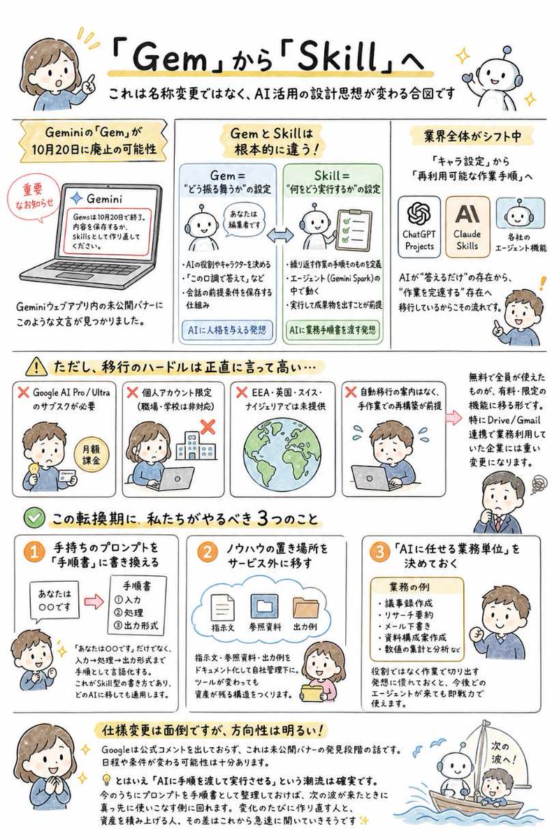 pop_ikeda's tweet photo. Geminiの「Gem」が10月20日に廃止され、「Skill」への移行を促される可能性が出てきました

これ、単なる名称変更ではないのが面白いところです。

Gemは「どう振る舞うか」の設定。あなたは編集者です、この口調で、という役割づけ。
Skillは「何をどう実行するか」の設定。手順を渡して成果物まで出させる仕組み。

キャラ設定から業務手順書へ、という転換です🔍

しかもこの流れ、Googleだけではありません。
ChatGPTのProjects、ClaudeのSkills——各社そろって同じ方向に動いています。
AIが「答える存在」から「作業を完遂する存在」に変わるなら、必然の変化ですね。

移行のハードルは正直高いです。
Pro/Ultra必須、職場アカウント非対応、手作業での再構築。まだ公式発表ではないので条件は変わり得ますが。

今からやるなら、手持ちのプロンプトを「役割」ではなく「入力→処理→出力形式」の手順として書き直しておくこと。
この形にしておけば、どのAIに移しても通用します✨

仕様変更のたびに作り直す人と、資産として積み上げる人。差はここで開きそうですね。