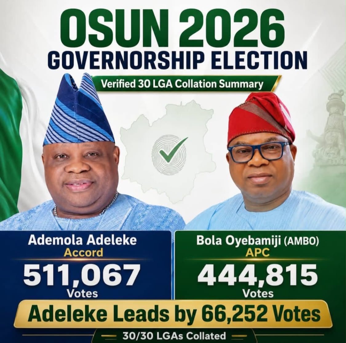MarufMuhammed4's tweet photo. With their threats, propaganda, intimidation, lies and reliance on federal might, the people have spoken again in Osun State.

Imole reloaded 
Till 2030.

Ilufemiloye lekan si!! https://t.co/8bGL1VS0Iu