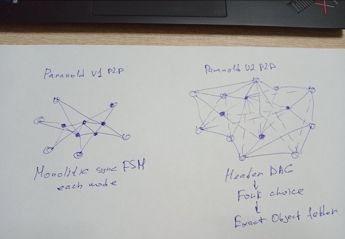ignotus_nemo's tweet photo. Parano1d v2 testnet is live.

I rewrote the P2P layer from scratch: header-first propagation, HeaderDAG fork choice, multi-source sync and exact content-addressed object fetching.

https://t.co/qflqhiFfzy

Basically how I think about the difference between v1 and v2: https://t.co/4ItKQGqS0Z