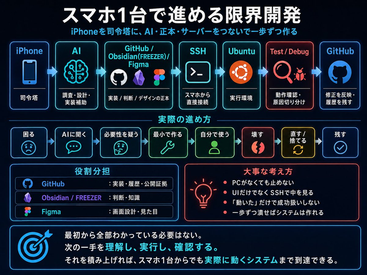 ultimate28's tweet photo. @Den_scoth_Mn 言語はほぼPythonですね。
スマホしか持ってないためテスト環境はスマホからSSHでUbuntu環境を触って開発しています。
クラウドは今のところOracle Cloudを使っています。
なるべく手戻りが少ない形を求めるようにしてトークンの消費を抑えてます。 https://t.co/wNToMgHIAk
