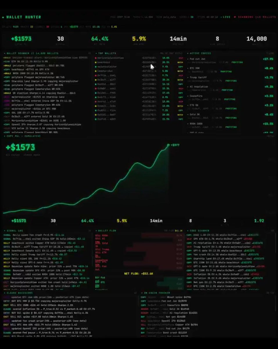 s_mohinii's tweet photo. I earned the money in one night.

$1,129. I earned it while sleeping.

“Doing what?”
Claude scanned 14,000 wallets, found 47 that never lose, built a bot to copy them.

Every few seconds. New line. New money.

Started with $300. Now $1,429. Eleven hours. Asleep.

Buys at $0.48. Sells at $0.52. Pockets $0.04.
Citadel does this daily with 400 engineers. I have one screen.

Curve never dips. Just climbs.

“Can you make me one?”
Setting hers up now.

The bot doesn’t care.

You only need :
Claude +
laptop +
1 hour/day.

Free for few hours.

To get it:
— Comment “send”
— Like & Retweet
— Follow me (so I can DM you)

— Don't forget to BOOKMARK!