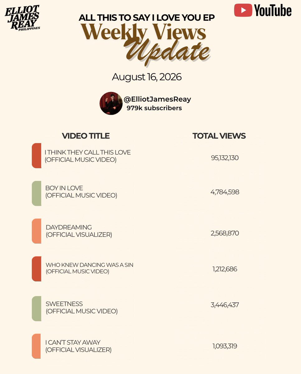 EJReayPH's tweet photo. 📊 ELLIOT YOUTUBE VIEWS UPDATE as of August 16, 2026

🧐📈 The views on Elliot’s overall YouTube are massively increasing as we speak, and as unbelievable as this may be—we can proudly announce that we aren’t daydreaming about it! 😉💤 https://t.co/zucvItSTaP