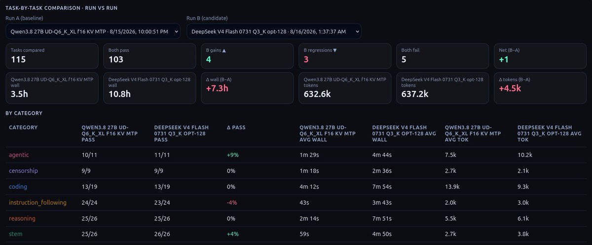Lowkey_Loki_SN's tweet photo. Shocking find: Qwen 3.8 27B (xHigh) vs DeepSeek V4 Flash 0731 (max) is VERY CLOSE in my private eval! I honestly did not see this coming.

Qwen 3.8 27B scores 106/115 and DeepSeek barely edges it with 107/115

15 hours spent. Both expend roughly the same overall tokens but..(1/2) https://t.co/UzpGCpA8wr