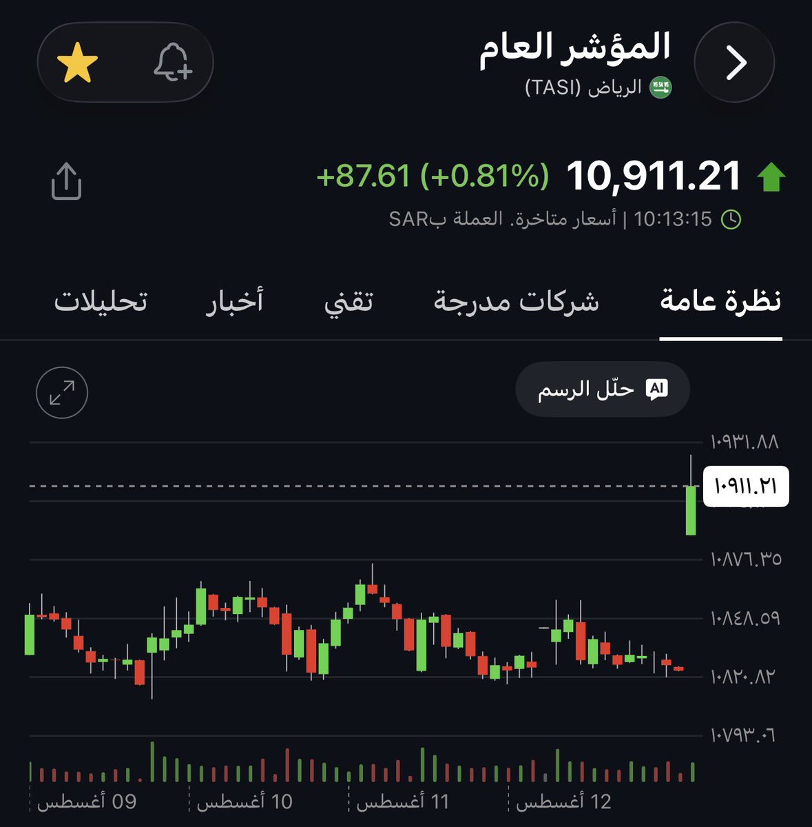 ph_moklaf's tweet photo. 🟢 تاسي يستقبل معالي رئيس هيئة سوق المال
بـ إرتفاع 88 نقطة تقريباً.

- 243 شركة بالأخضر
- 24 شركة بالأحمر 

الصعود فقط بسبب تحسن نفسية المتداولين
لكن الأساسيات مازالت نفسها.
————————
مؤشرك سهمك، مؤشرك شركاتك 🎯 https://t.co/GLZMDn4nv8