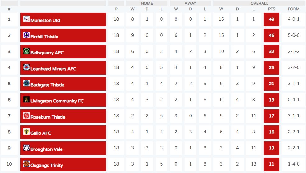 RoseburnThistle's tweet photo. 10 points out of the final 12 available at the end of the season took us to relative safety of 7th in the Championship for the 2025/26.

Big thanks to everyone that was a part of it last season. https://t.co/ERyvGxo7it