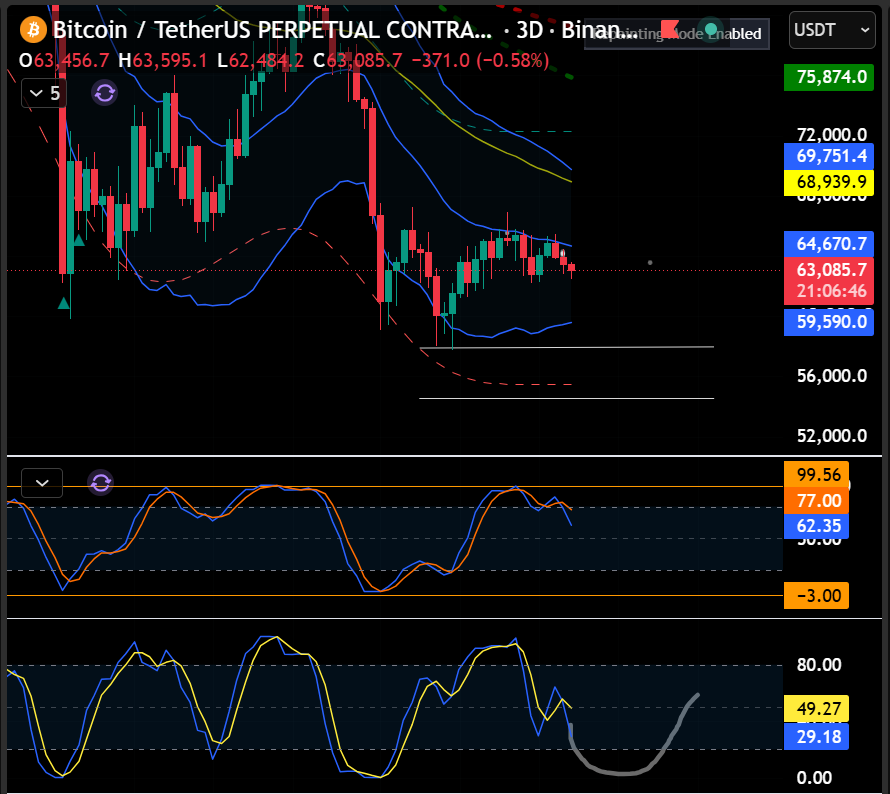 panda_drops's tweet photo. 3 day is driving my thesis.

We’ve already seen a double-top on the 3D stochastic and the fast stochastic has turned down.

My base case is for this cycle to continue towards oversold - potentially into early September.

If it does, the lower timeframes are going to have a hard time fighting it.