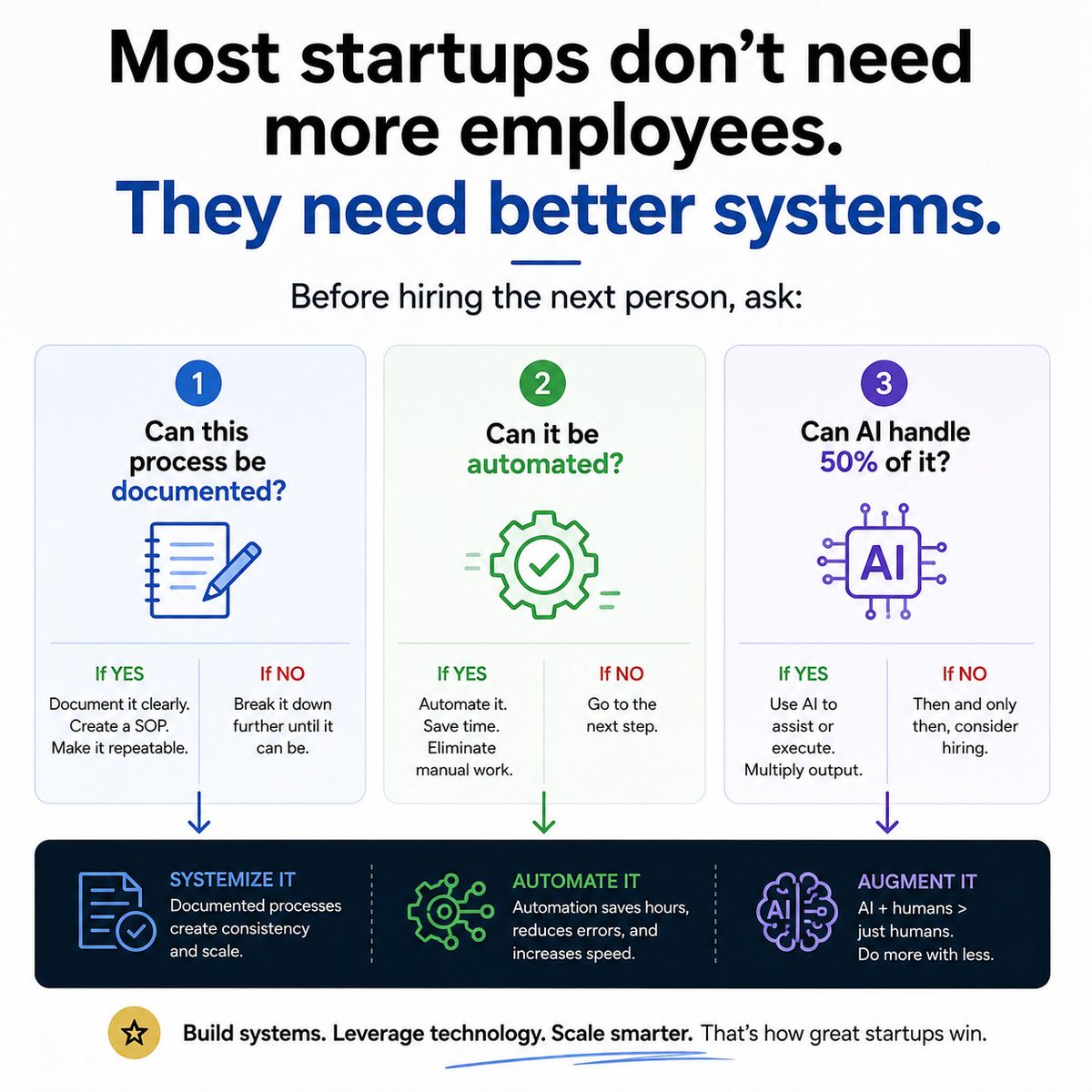 vijaygrows's tweet photo. Most startups don't need more employees.
They need better systems.
Before hiring the next person, ask:
Can this process be documented?
Can it be automated?
Can AI handle 50% of it? https://t.co/w1JHVoIL0v