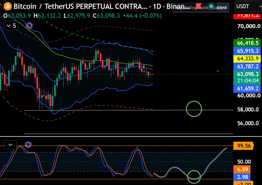 panda_drops's tweet photo. The daily stochastic is already approaching oversold.

I expect it to complete that move, attempt a recovery, but potentially struggle to generate a strong bullish cycle while the 3D continues heading lower.

That weak recovery would be important.

If the 1D resets without price reclaiming key resistance, I'll be looking for the next leg down.