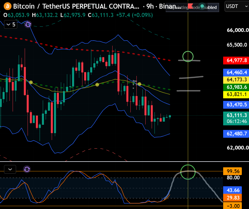 panda_drops's tweet photo. The 9hr is where I'm looking for the trade.

The 9H stochastic is pushing hard towards overbought while BTC remains below resistance.

~$64k is the first test but the 200 EMA around $65k looks like the more interesting area.

If the 9H reaches overbought as BTC pushes into $64–65k and price rejects, that's potentially my signal to close remaining longs and start positioning short.

I'm looking for:

3D ↓ + weak 1D + 9H OB + resistance rejection.

If that alignment arrives, the short could become more than an intraday trade - potentially one to ride into the larger 3D cycle.

Let's see what price gives us. 🐼

#BTC #Bitcoin #Crypto