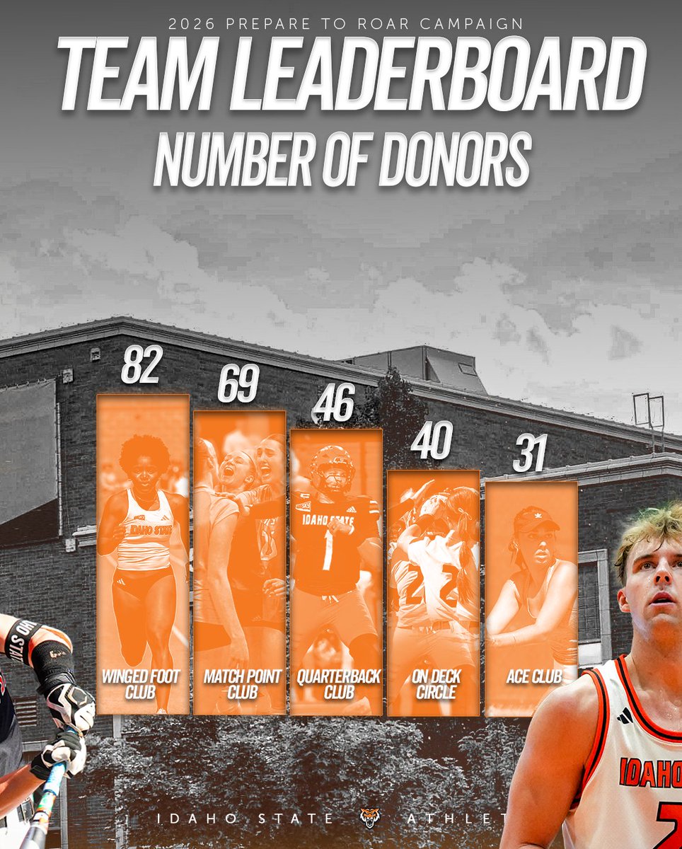 ISUBengals's tweet photo. 💥 𝗠𝗢𝗠𝗘𝗡𝗧𝗨𝗠. 𝗜𝗦. 𝗕𝗨𝗜𝗟𝗗𝗜𝗡𝗚. 💥
We’re climbing toward our goals and there are still major challenge gifts waiting.
Which team will reach their goal first? Will today be the day we get to our challenge goal of 450 donors?
➡️ https://t.co/lbTtz8hR6n
#RoarTogether https://t.co/pVc4PmX8hr