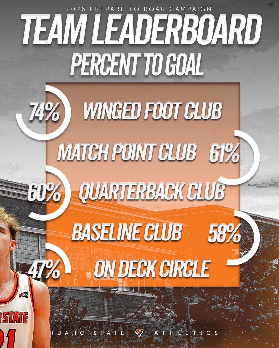 ISUBengals's tweet photo. 💥 𝗠𝗢𝗠𝗘𝗡𝗧𝗨𝗠. 𝗜𝗦. 𝗕𝗨𝗜𝗟𝗗𝗜𝗡𝗚. 💥
We’re climbing toward our goals and there are still major challenge gifts waiting.
Which team will reach their goal first? Will today be the day we get to our challenge goal of 450 donors?
➡️ https://t.co/lbTtz8hR6n
#RoarTogether https://t.co/pVc4PmX8hr