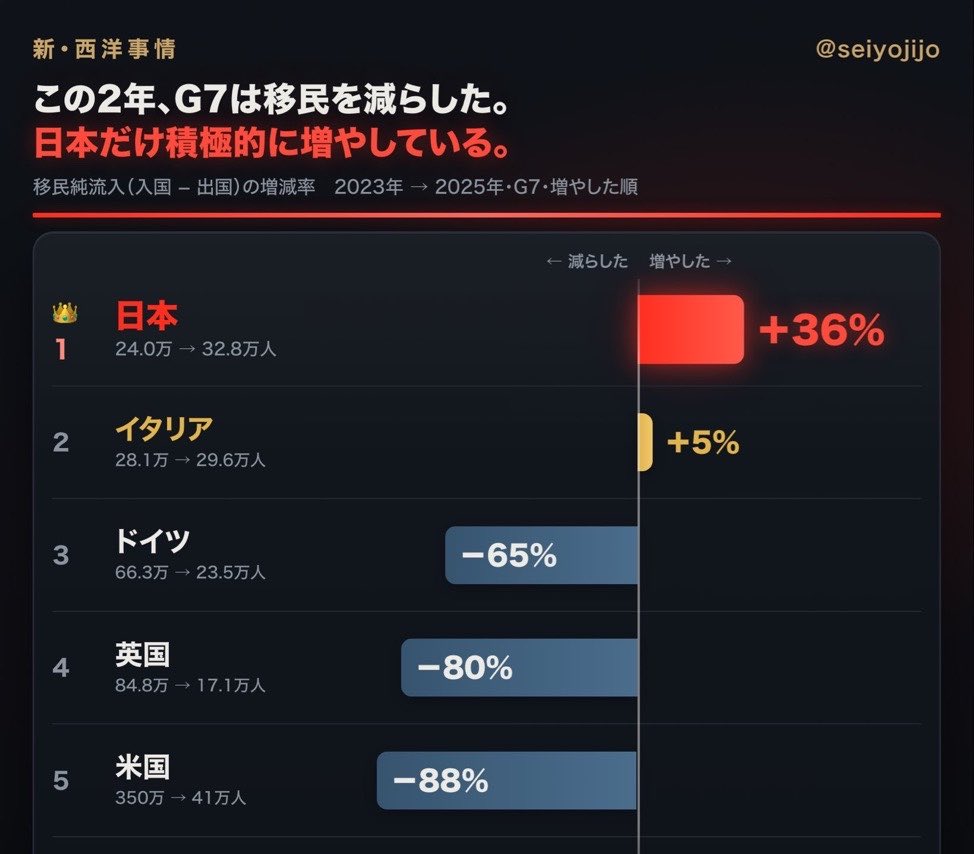 taroinagaki025's tweet photo. 何で日本だけどんどん移民増やしてるんだよ‼️
グローバリストの言いなりじゃねー⁉️💢 https://t.co/Rgbhl0Wr8L