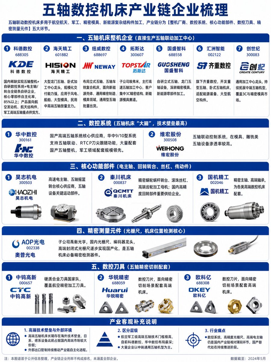 dacefupan's tweet photo. 五轴数控机床产业链企业梳理（纯产业信息整理，无任何投资、操作建议）
 
五轴联动数控机床多用于航空航天、军工、精密模具、新能源复杂结构件加工，产业链分为【整机厂商、数控系统、核心功能部件、数控刀具、精密测量元件】五大环节。
 
一、五轴机床整机企业（直接生产五轴联动加工中心）
 
1. 科德数控（688305）
国内稀缺实现五轴整机+自研数控系统+电主轴/转台全链条自研企业，核心零部件自主化率85%以上；产品面向航空发动机、航天结构件，军工高端五轴重点供货方。
2. 海天精工（601882）
大型龙门五轴、卧式加工中心龙头，规模化交付能力强，应用于风电、船舶、大型模具，民用中高端五轴放量主力。
3. 纽威数控（688697）
布局立式五轴、五轴车铣复合机床，面向新能源壳体、通用精密制造、模具领域，通用型五轴批量出货。
4. 拓斯达（300607）
子公司埃弗米，主打高速五轴加工中心，客户集中3C精密结构、新能源模具赛道。
5. 国盛智科（688558）
自研立式五轴、龙门五轴设备，深耕精密模具、新能源零部件加工。
6. 汇洲智能（002122）
旗下齐重数控，开发重型五轴、卧式五轴机床，适配能源装备、大型航空构件。
7. 创世纪（300083）
通用加工中心龙头，持续拓展中端五轴机型，覆盖3C与精密模具市场。
 
二、数控系统（五轴机床“大脑”，技术壁垒最高）
 
1. 华中数控（300161）
国产高端五轴系统核心供应商，华中9/10型系统支持五轴联动、RTCP刀尖跟随功能，大量配套国产五轴整机，军工领域配套规模领先。
2. 维宏股份（300508）
五轴联动控制系统，在模具、雕铣类五轴设备渗透率较高。
 
三、核心功能部件（电主轴、回转转台、丝杠、传动件）
 
1. 昊志机电（300503）
高速电主轴、五轴摇篮转台核心供应商，五轴设备关键运动部件。
2. 秦川机床（000837）
精密蜗轮蜗杆转台、滚珠丝杠、高端齿轮加工母机；国内高精度回转部件重要供给企业。
3. 国机精工（002046）
精密主轴、高端轴承，为各类高端数控机床配套。
 
四、精密测量元件（光栅尺，机床位置检测核心）
 
奥普光电（002338）
子公司禹衡光学，国内光栅尺、编码器龙头，高端封闭式光栅尺逐步实现国产化，是五轴机床必备精密检测器件。
 
五、数控刀具（五轴精密切削配套）
 
1. 中钨高新（000657）
硬质合金刀具国家队，覆盖航空精密加工刀具。
2. 华锐精密（688059）、欧科亿（688308）
数控刀片，面向精密切削场景配套高端机床。
 
产业客观补充说明
 
1. 高端五轴机床长期存在海外技术壁垒，日系、德系设备此前占据国内高端市场较大份额；外部出口管制持续推动产业链自主化进程。
2. 区分层级：航空军工级高端五轴技术门槛极高，目前科德数控、华中数控布局最深；大量企业以中端通用五轴机型为主。
3. 行业痛点：数控系统、高精度光栅尺、高端电主轴仍是国内产业链相对薄弱环节，国产替代处在持续推进阶段。