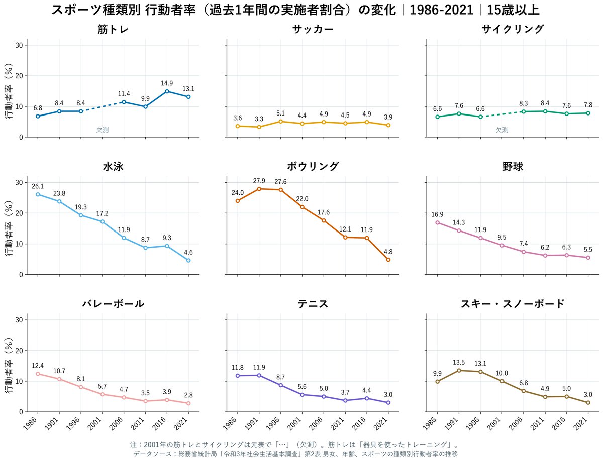 machi_measure's tweet photo. 過去1年間に「サッカー」「水泳」「野球」などのスポーツを行った人の割合（行動者率）を、1986〜2021年で比較。スキーやボウリングは1990年代をピークに大きく低下しており、当時のブームとその後の衰退が鮮明に見える。ただ、その陰に隠れているのが、水泳や野球、バレーボール。かつては多くの人が親しんでいたこれらのスポーツも、この35年間で顕著に行動者率をかなり落としている。

本図は令和3年に実施された、社会生活基本調査を加工して作成。