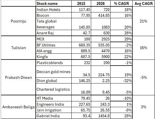 subramanianc105's tweet photo. 16 for 16 - a CNBC TV 18 program in Dec 2015.
The current status of the experts recommendations
During this time Nifty 50 gave 11% CAGR https://t.co/BSjUMiEs5d