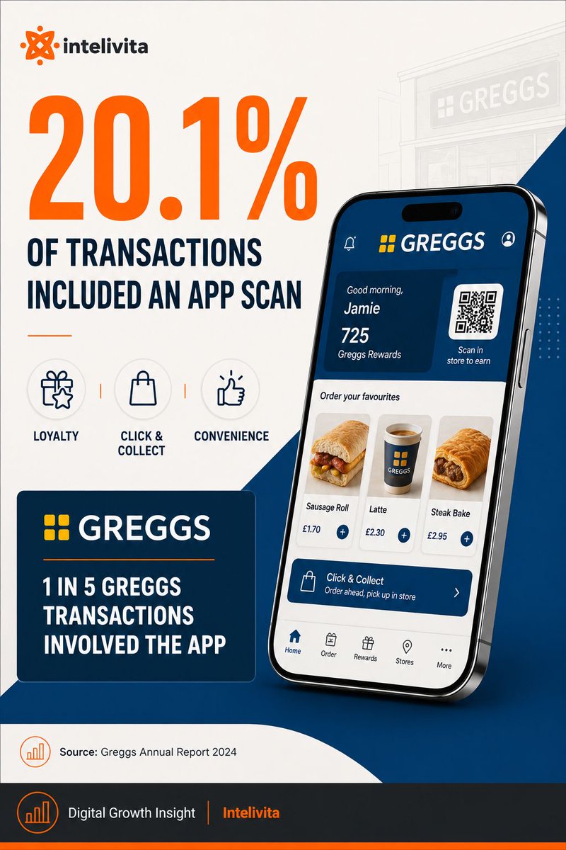 Intelivita's tweet photo. 🥐 1 in 5 Greggs transactions involved an App scan in 2024.

Why? The app gives customers reasons to return through rewards and digital convenience.

The lesson: don’t just build an app. Build a reason to use it.

#MobileApps #DigitalProduct https://t.co/MvivDGX98t