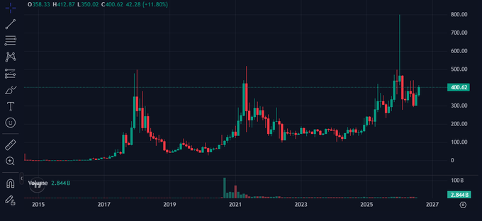 0xmanix's tweet photo. the only real cyrptocurrency that exists in 2026 https://t.co/JzMalAgBGy